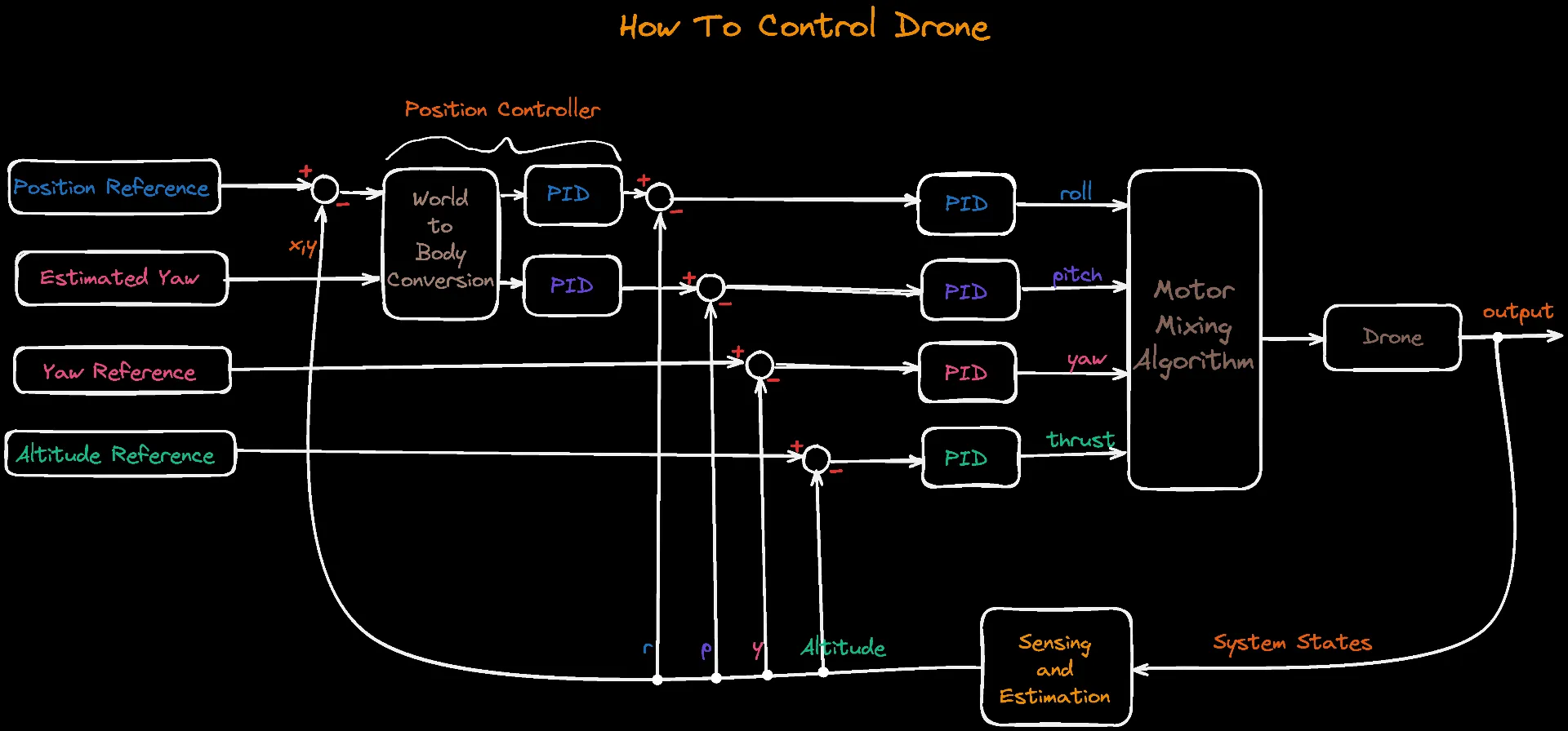 howtocontrol_drone_position